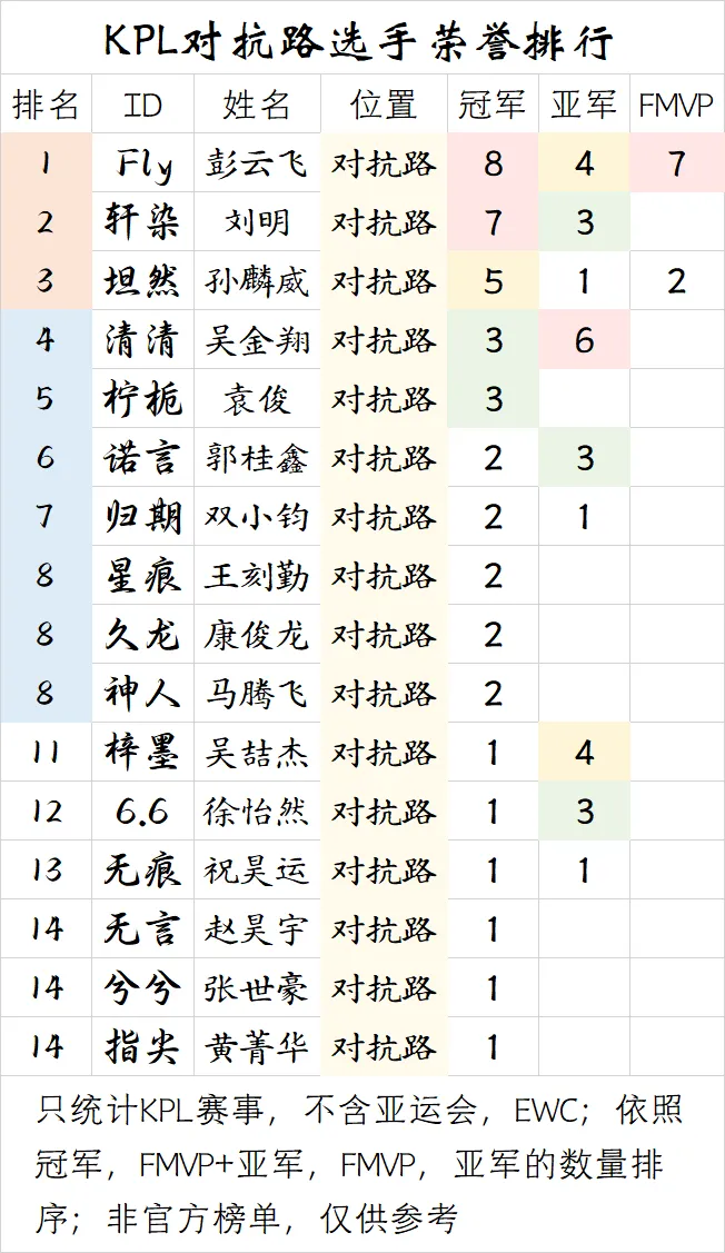 MK体育官方网站-【盘点】KPL对抗路选手荣誉排行