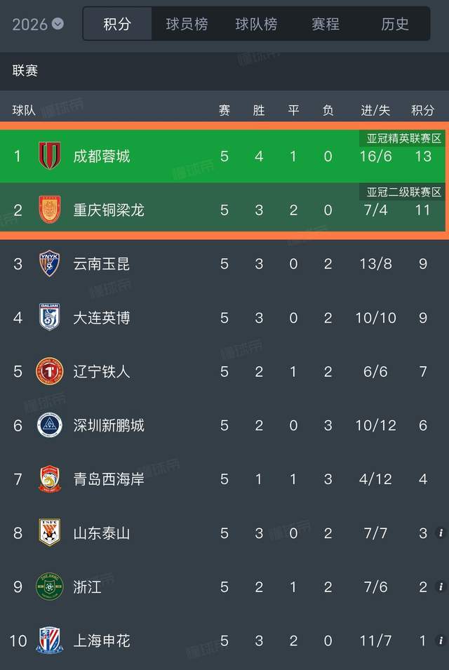 争冠有戏！川渝双雄轮流登顶积分榜：成都进球数等于4队之和